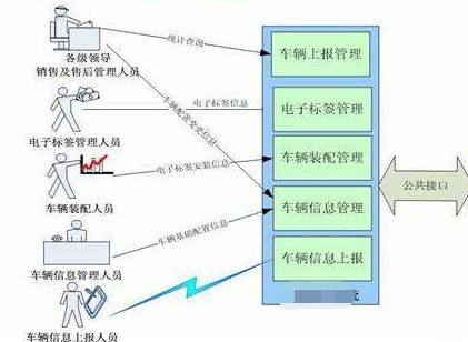 產(chǎn)品生產(chǎn)銷(xiāo)售物流追蹤系統(tǒng)軟件開(kāi)發(fā)解決方案
